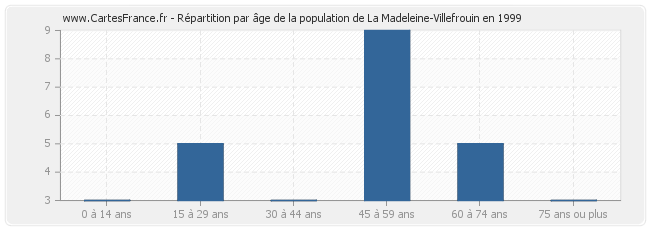 Répartition par âge de la population de La Madeleine-Villefrouin en 1999